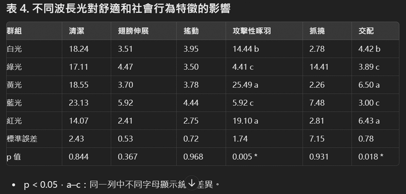 這張圖表顯示了不同波長的光（白光、綠光、黃光、藍光、紅光）對日本鵪鶉的舒適和社會行為特徵（清潔、翅膀伸展、搖動、攻擊性啄羽、抓撓、交配）的影響。