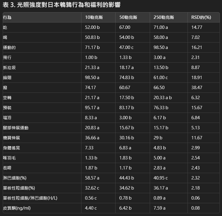 這張圖表顯示了不同光照強度（10勒克斯、50勒克斯、250勒克斯）對日本鵪鶉的行為和福利指標（包括進食、飲水、運動、飛行、攻擊行為、壓力水平等）的影響。