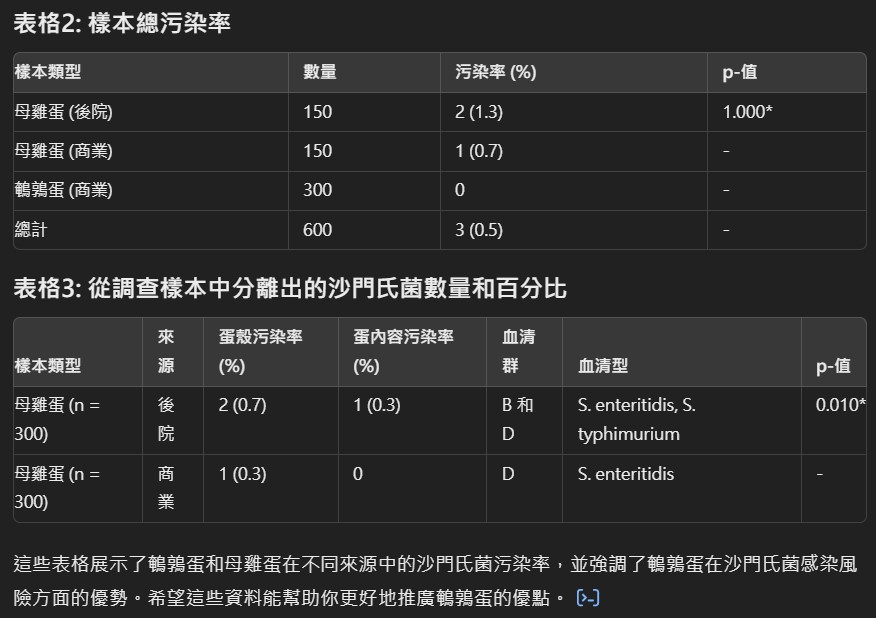 沙門氏桿菌在鵪鶉蛋與雞蛋中的污染比較表格